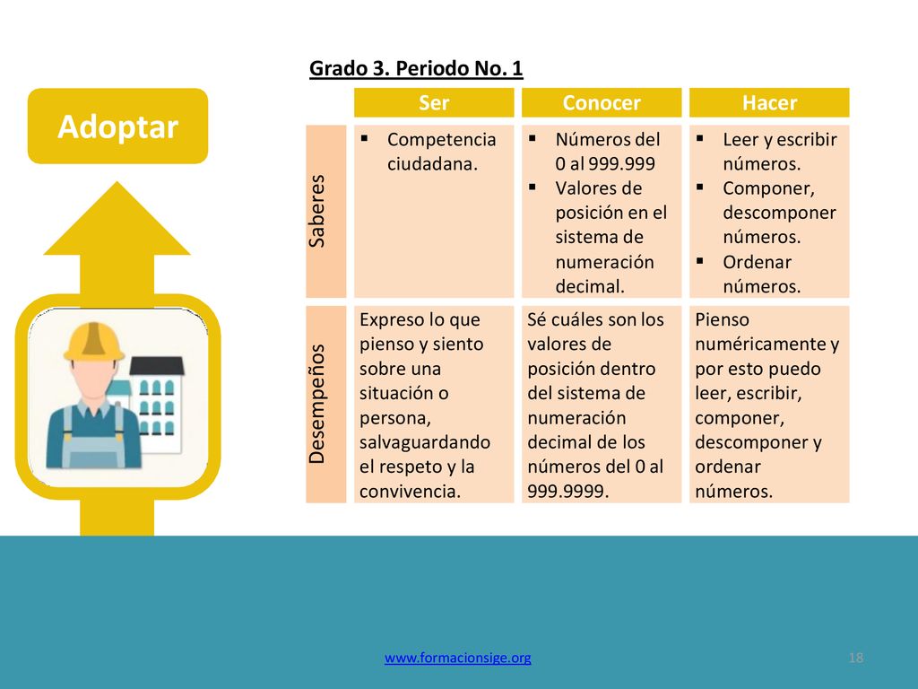 Adoptar Grado 3. Periodo No. 1 Ser Conocer Hacer Saberes Desempeños