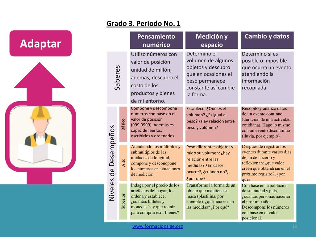 Adaptar Grado 3. Periodo No. 1 Saberes Niveles de Desempeños