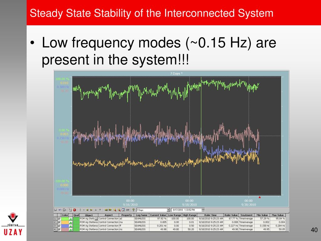 Low frequency modes (~0.15 Hz) are present in the system!!!