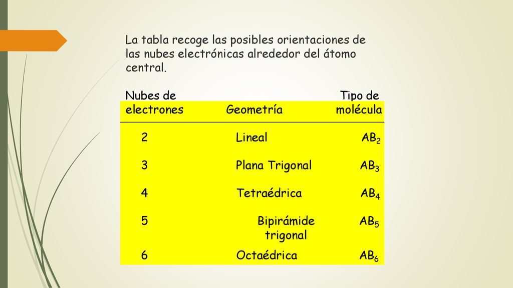 electrones Geometría molécula 2 Lineal AB2 3 Plana Trigonal AB3 4