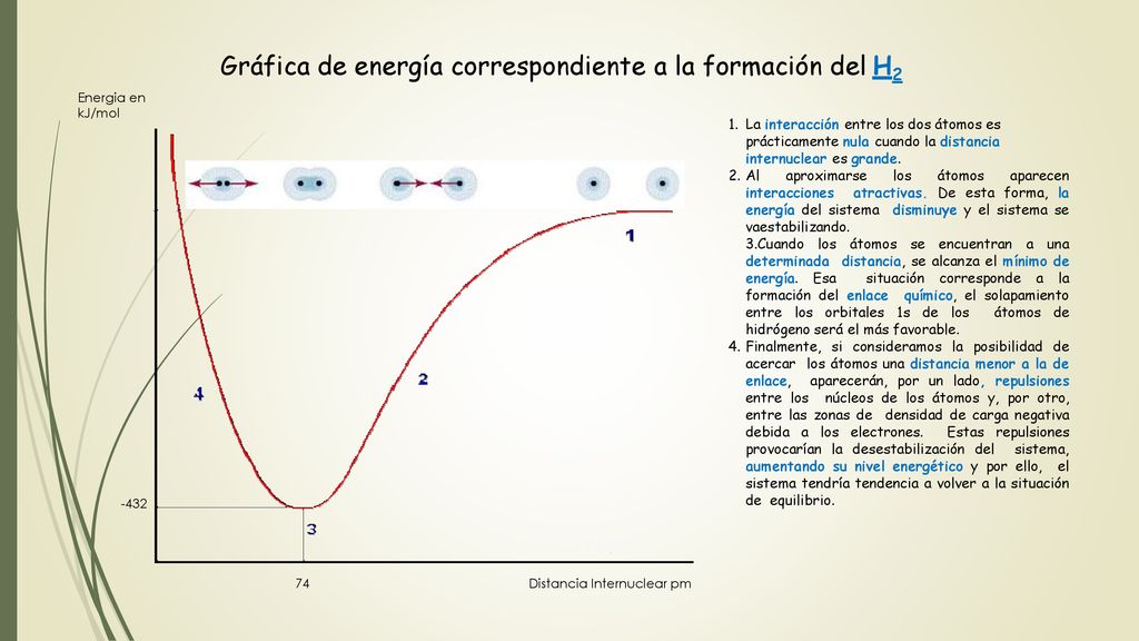 Gráfica de energía correspondiente a la formación del H2