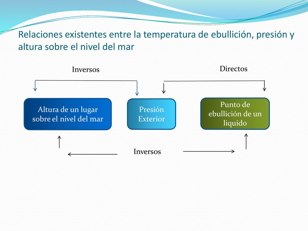 Relaciones existentes entre la temperatura de ebullición, presión y altura sobre el nivel del mar