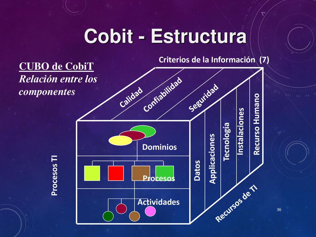 Cobit - Estructura CUBO de CobiT Relación entre los componentes