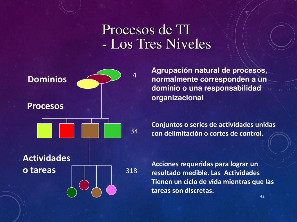 Procesos de TI - Los Tres Niveles Dominios Actividades o tareas