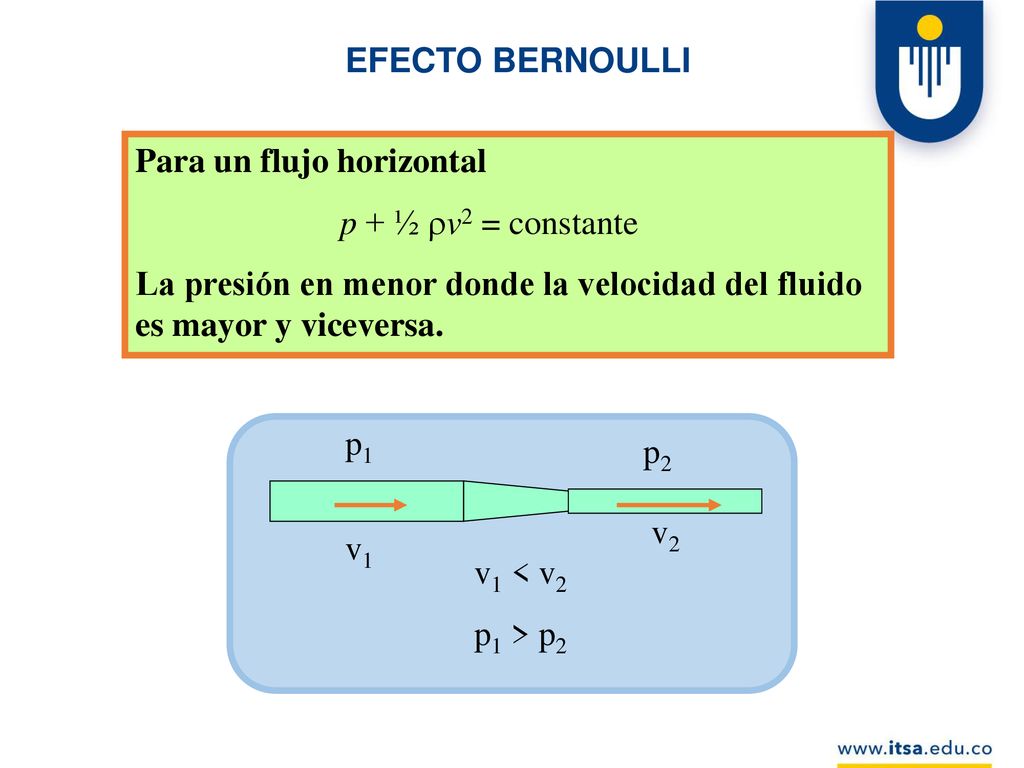 EFECTO BERNOULLI Para un flujo horizontal. p + ½ rv2 = constante. La presión en menor donde la velocidad del fluido es mayor y viceversa.