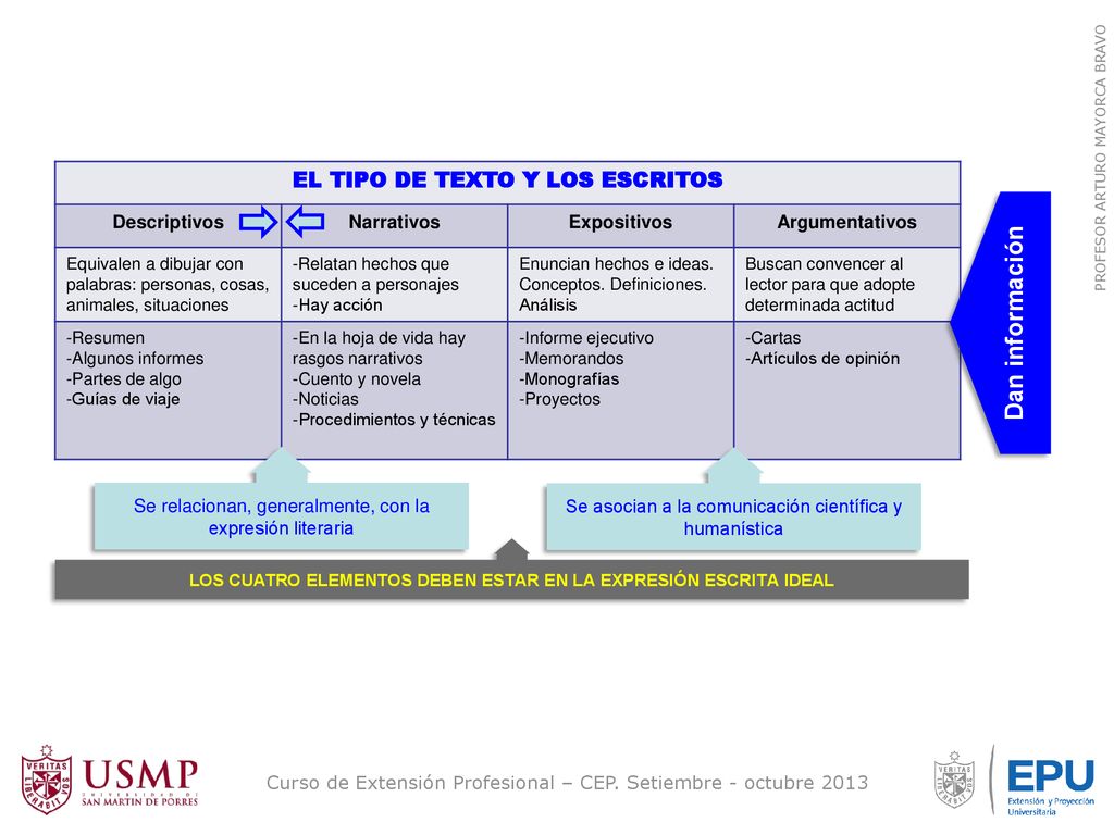Dan información EL TIPO DE TEXTO Y LOS ESCRITOS Descriptivos