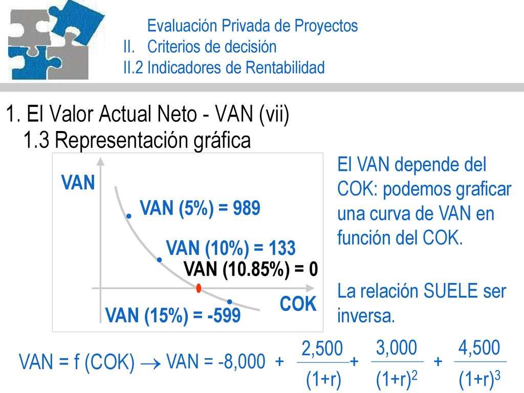 1. El Valor Actual Neto - VAN (vii) 1.3 Representación gráfica