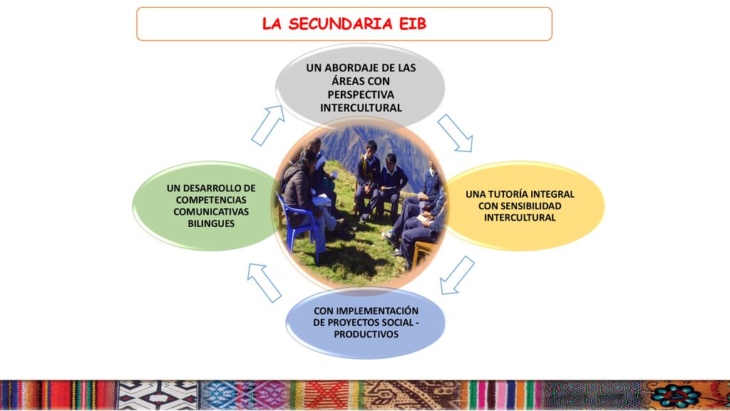 LA SECUNDARIA EIB UN ABORDAJE DE LAS ÁREAS CON PERSPECTIVA INTERCULTURAL. UNA TUTORÍA INTEGRAL CON SENSIBILIDAD INTERCULTURAL.