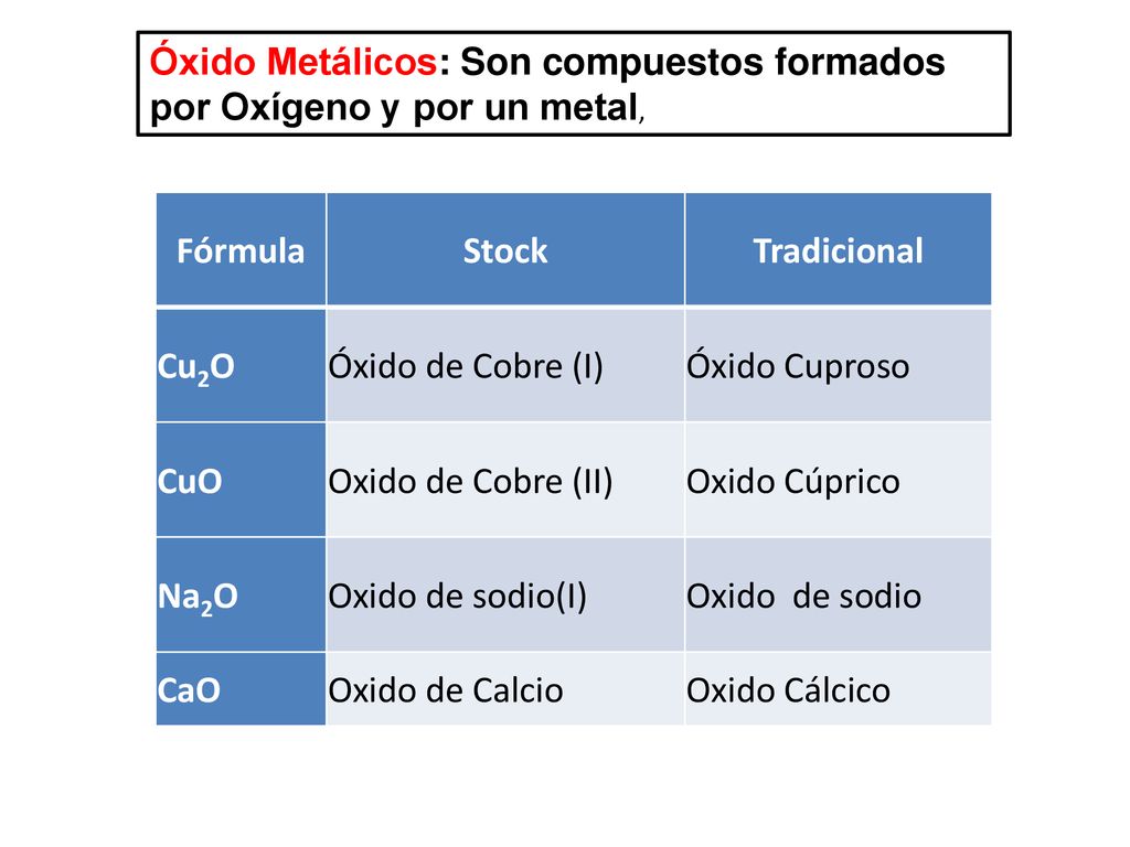Óxido Metálicos: Son compuestos formados por Oxígeno y por un metal,