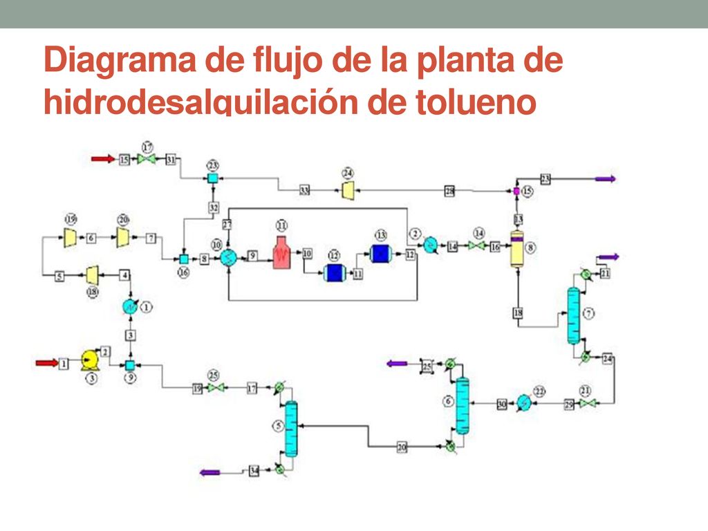 Diagrama de flujo de la planta de hidrodesalquilación de tolueno
