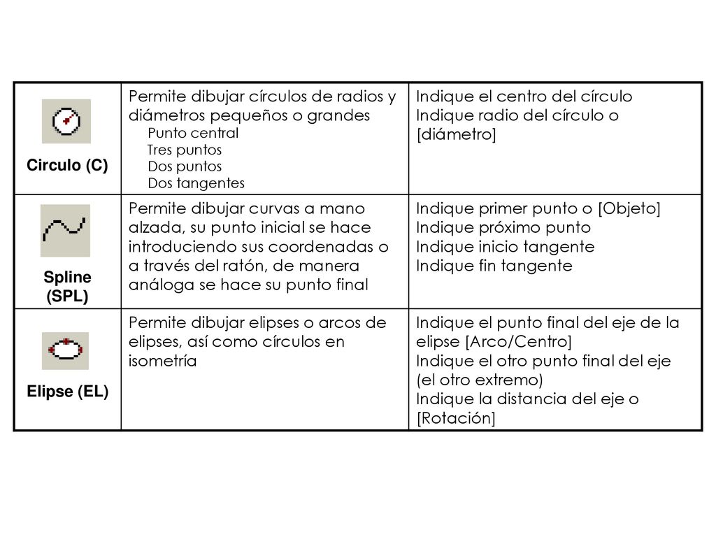 Permite dibujar círculos de radios y diámetros pequeños o grandes