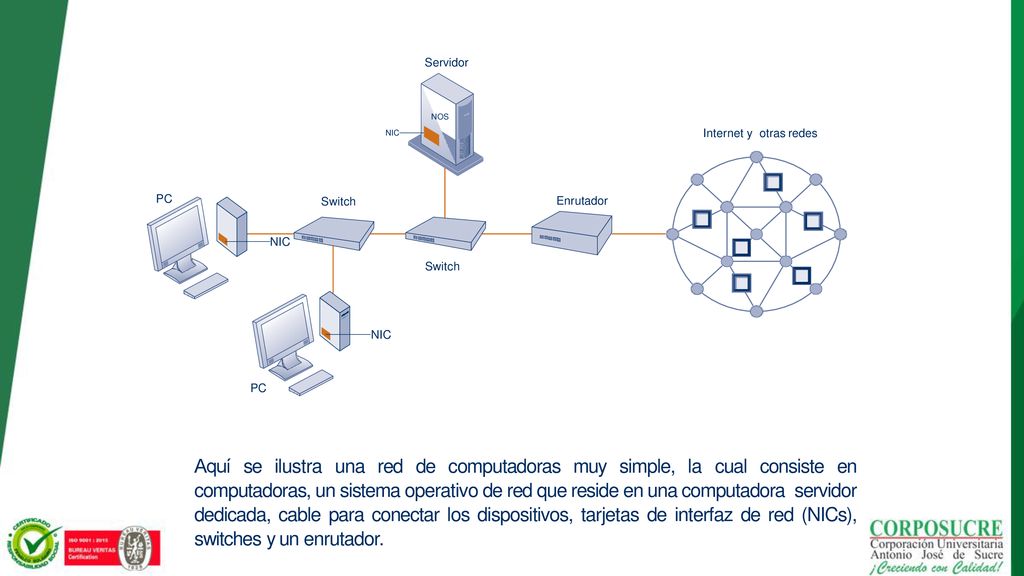 Servidor NOS. NIC. Internet y otras redes. PC. Switch. Enrutador. NIC. Switch. NIC. PC.