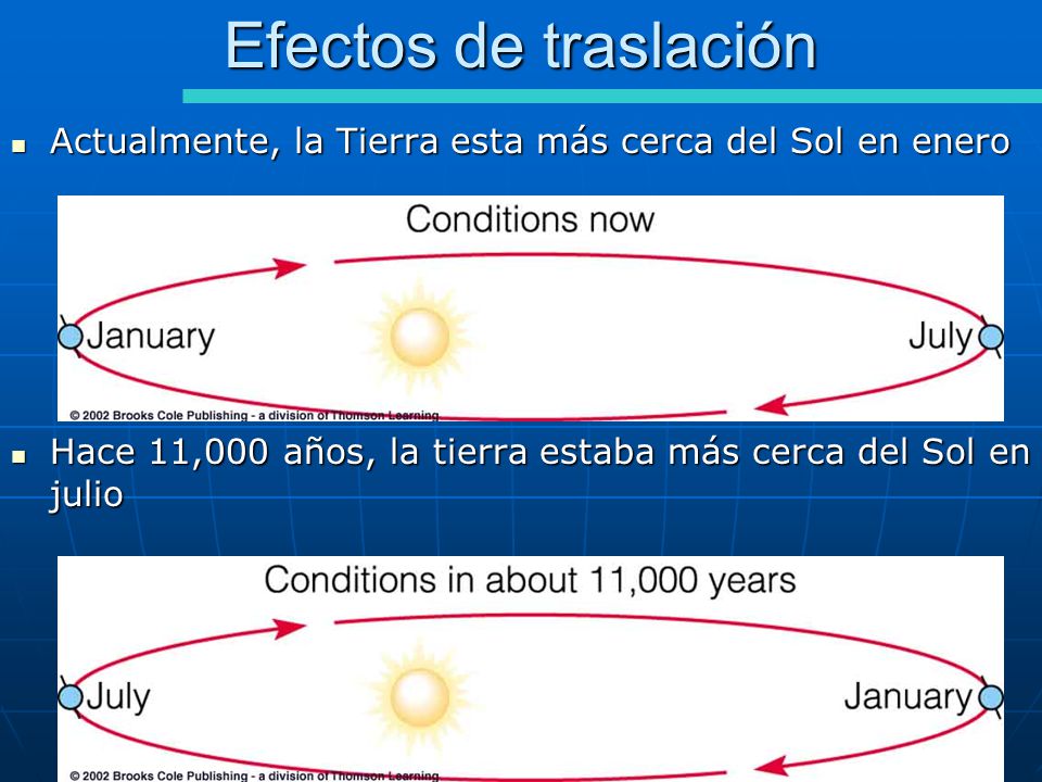 Efectos de traslación Actualmente, la Tierra esta más cerca del Sol en enero.
