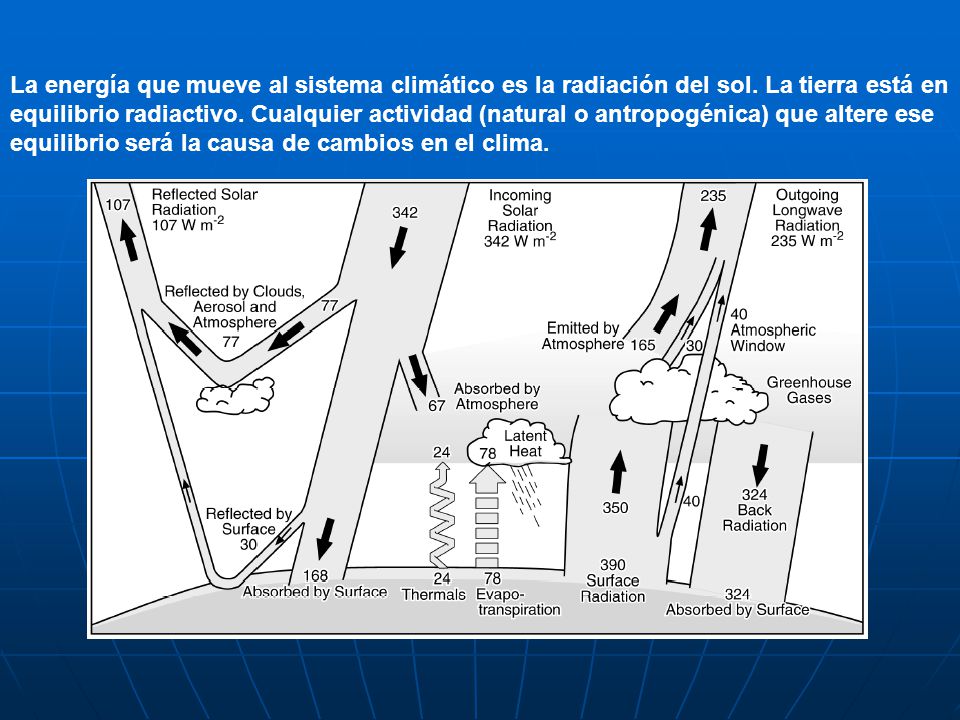 La energía que mueve al sistema climático es la radiación del sol