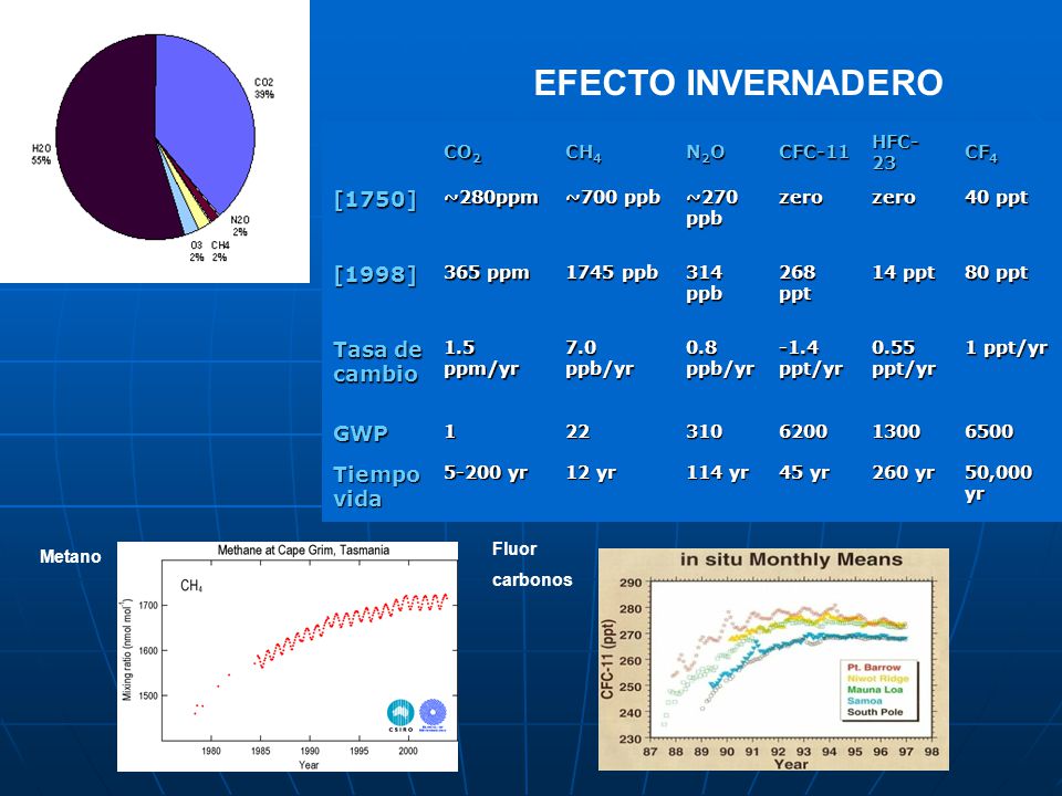 EFECTO INVERNADERO [1750] [1998] Tasa de cambio GWP Tiempo vida CO2