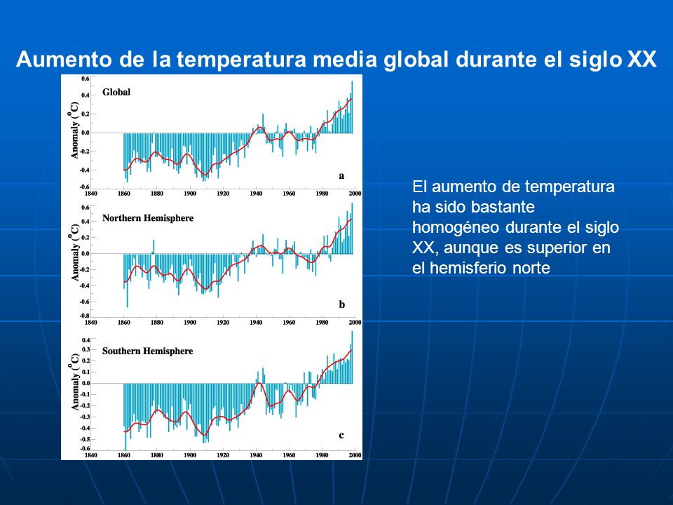 Aumento de la temperatura media global durante el siglo XX