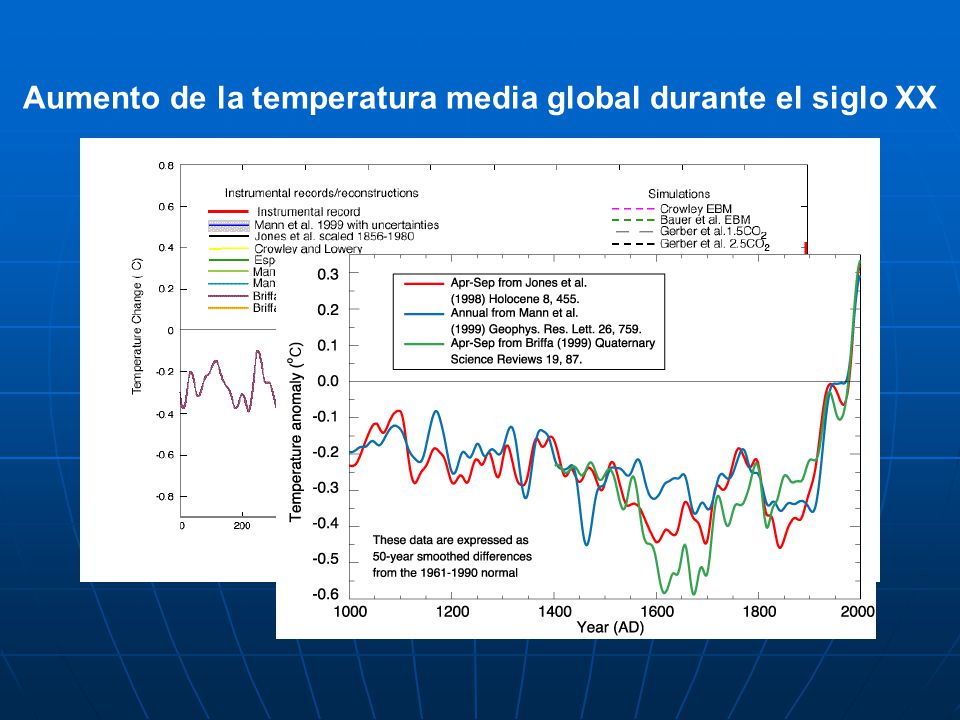 Aumento de la temperatura media global durante el siglo XX