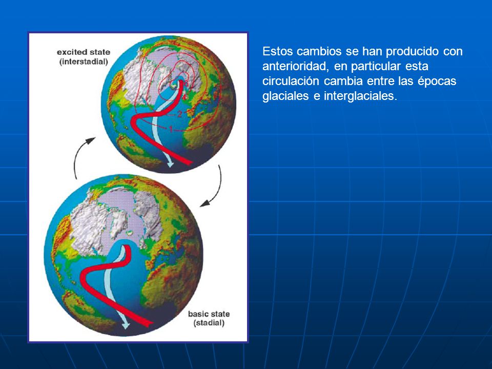 Estos cambios se han producido con anterioridad, en particular esta circulación cambia entre las épocas glaciales e interglaciales.