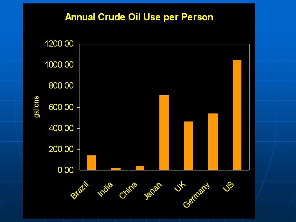 Source: Population, GDP, CO2, Gas Price all from: 1999 Edition, Key World Energy Statistics, International Energy Agency.