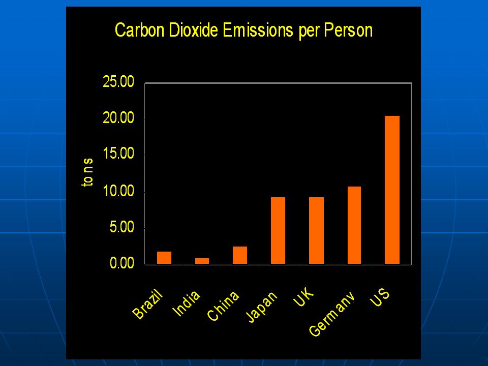 Source: Population, GDP, CO2, Gas Price all from: 1999 Edition, Key World Energy Statistics, International Energy Agency.
