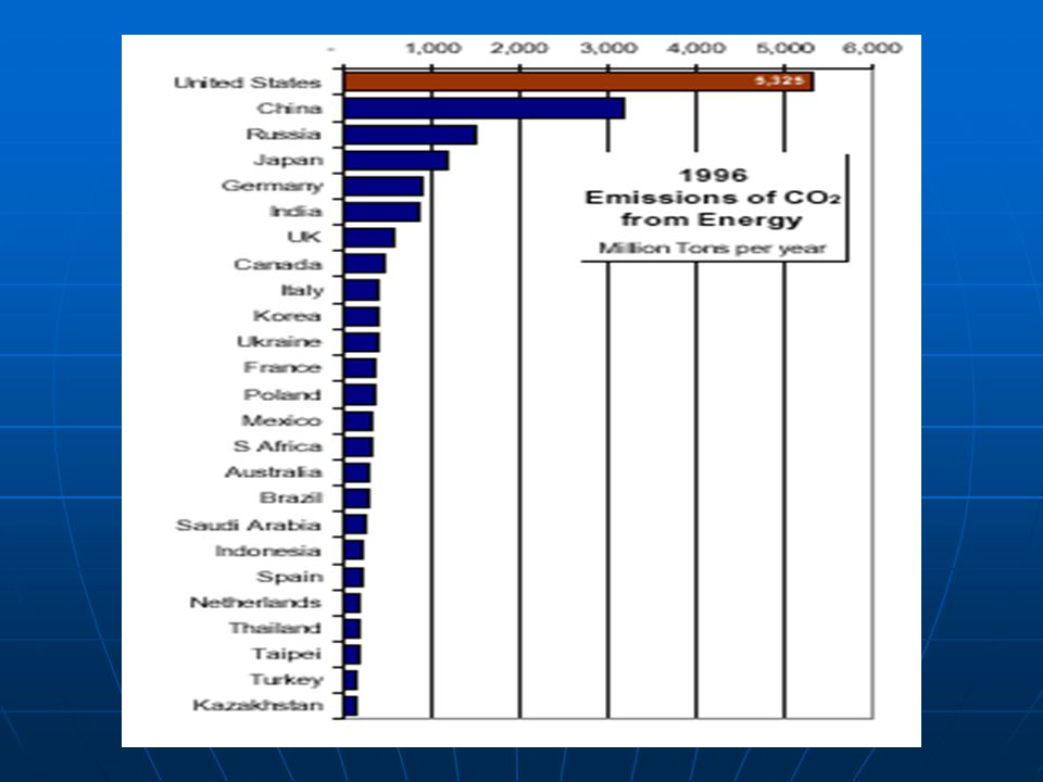 Source: Population, GDP, CO2, Gas Price all from: 1999 Edition, Key World Energy Statistics, International Energy Agency.