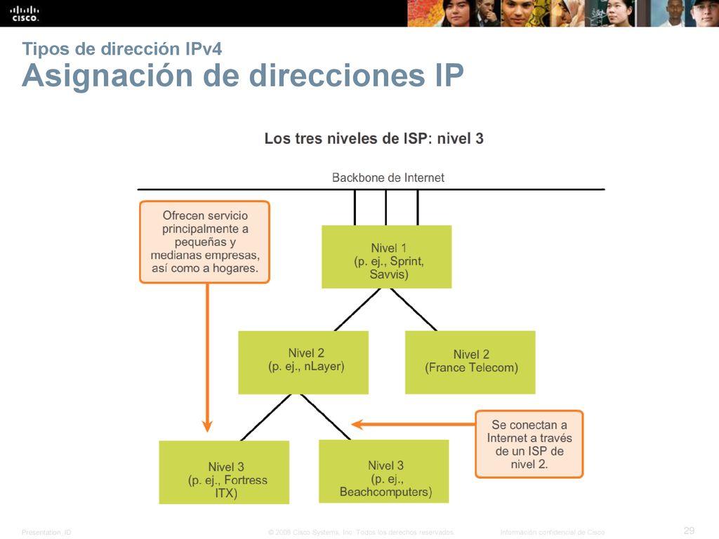 Tipos de dirección IPv4 Asignación de direcciones IP