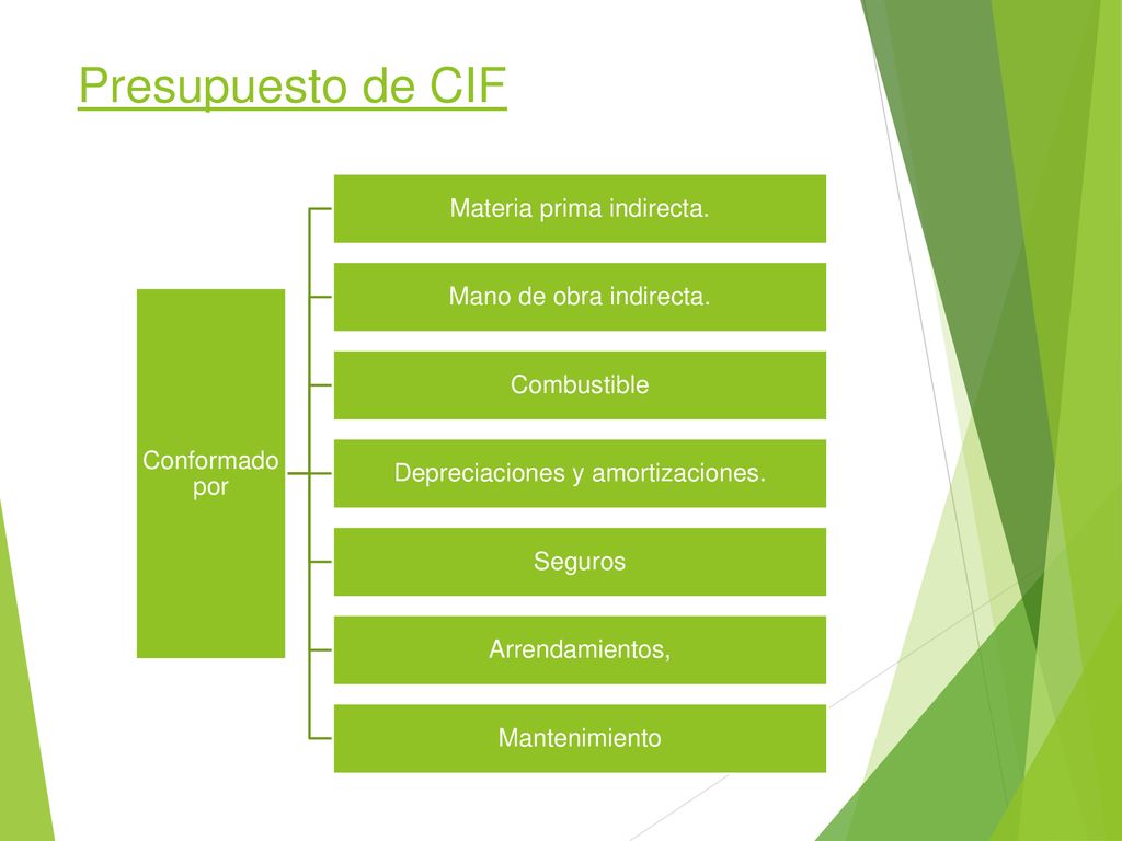 Presupuesto de CIF Materia prima indirecta. Mano de obra indirecta.
