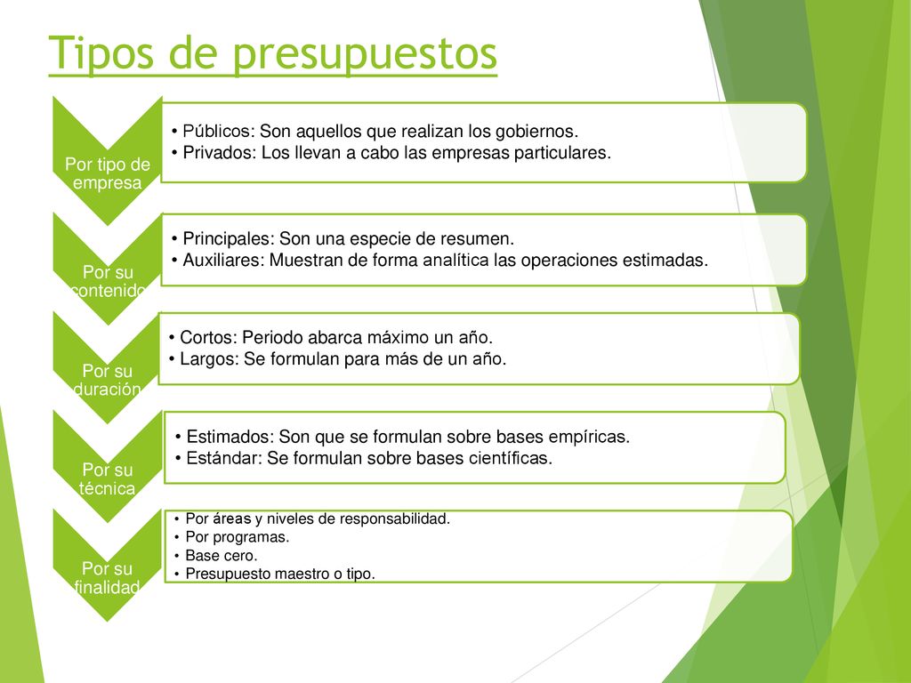 Tipos de presupuestos Por tipo de empresa
