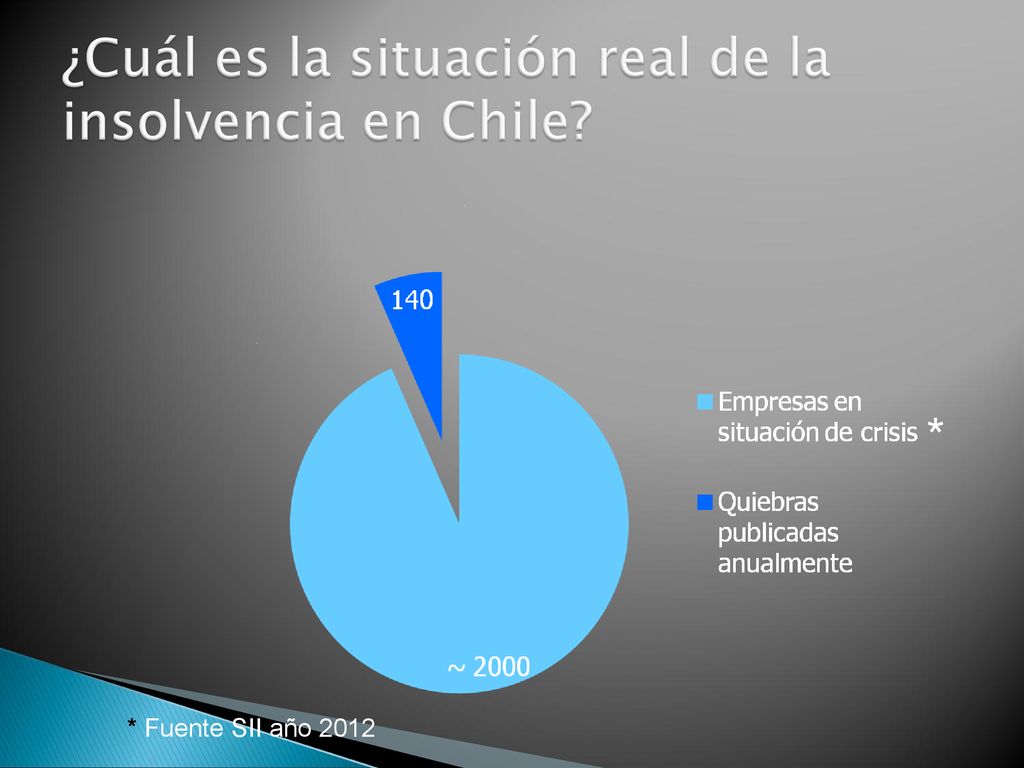 ¿Cuál es la situación real de la insolvencia en Chile