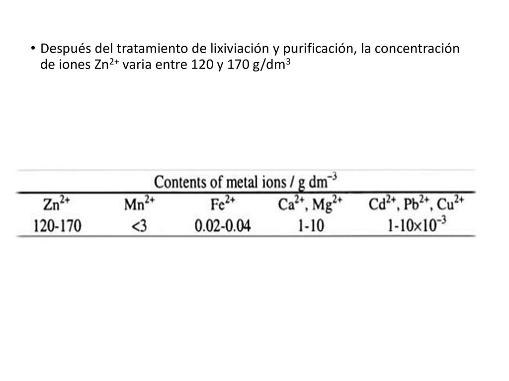 Después del tratamiento de lixiviación y purificación, la concentración de iones Zn2+ varia entre 120 y 170 g/dm3