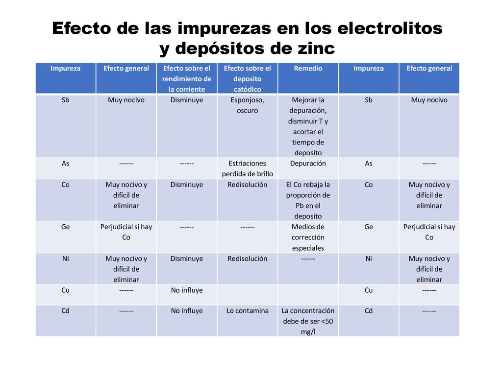 Efecto de las impurezas en los electrolitos y depósitos de zinc