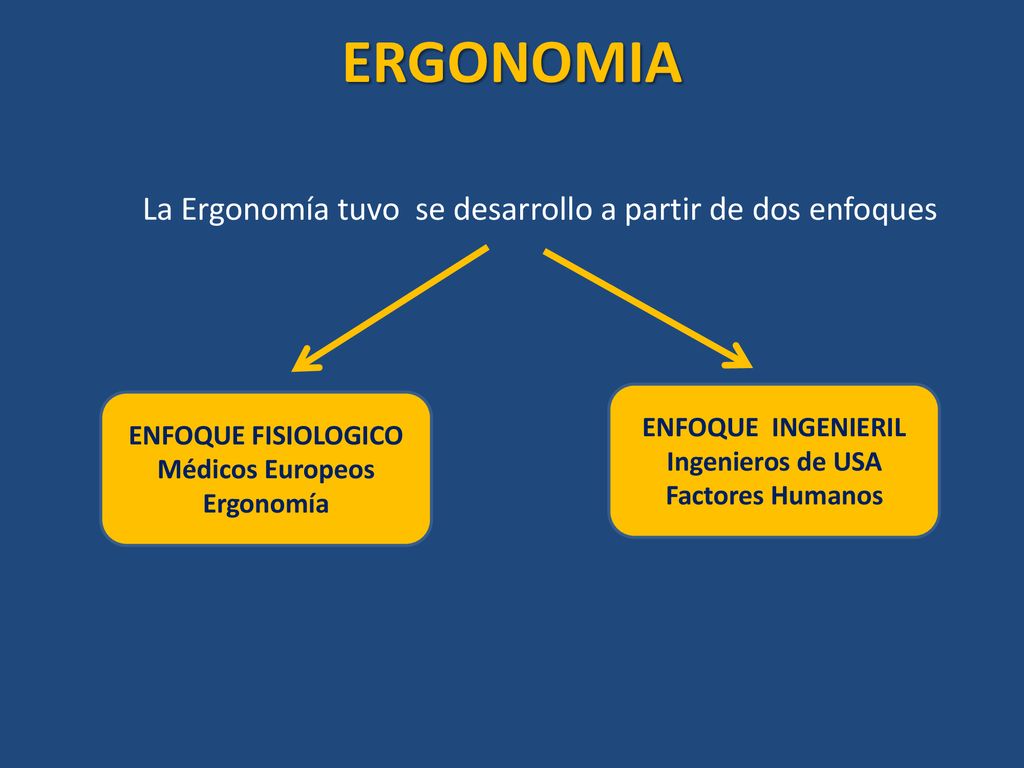 ERGONOMIA La Ergonomía tuvo se desarrollo a partir de dos enfoques