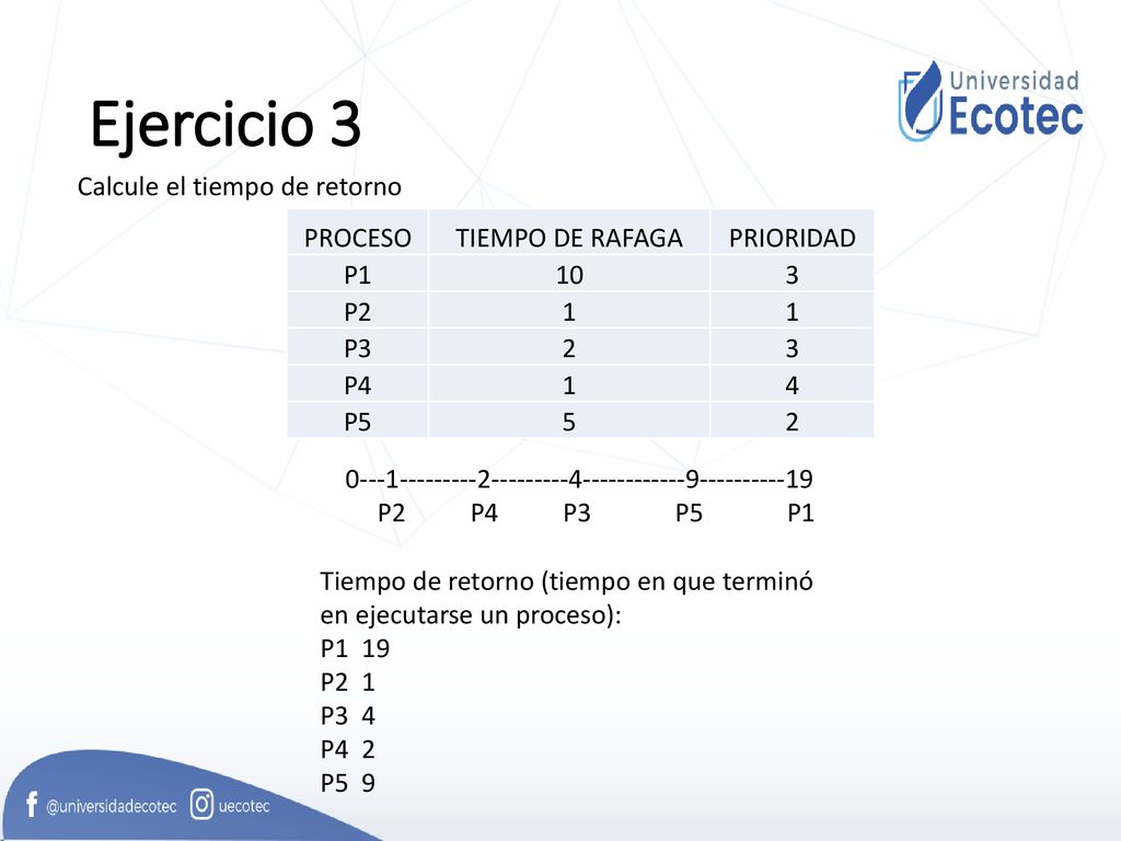 Ejercicio 3 Calcule el tiempo de retorno PROCESO TIEMPO DE RAFAGA