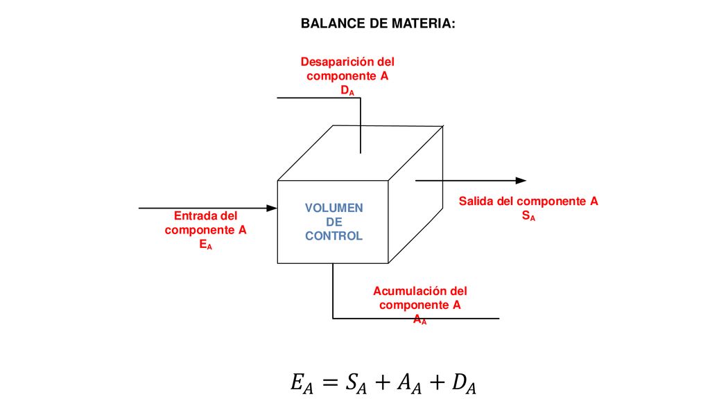 BALANCE DE MATERIA: 𝐸 𝐴 = 𝑆 𝐴 + 𝐴 𝐴 + 𝐷 𝐴