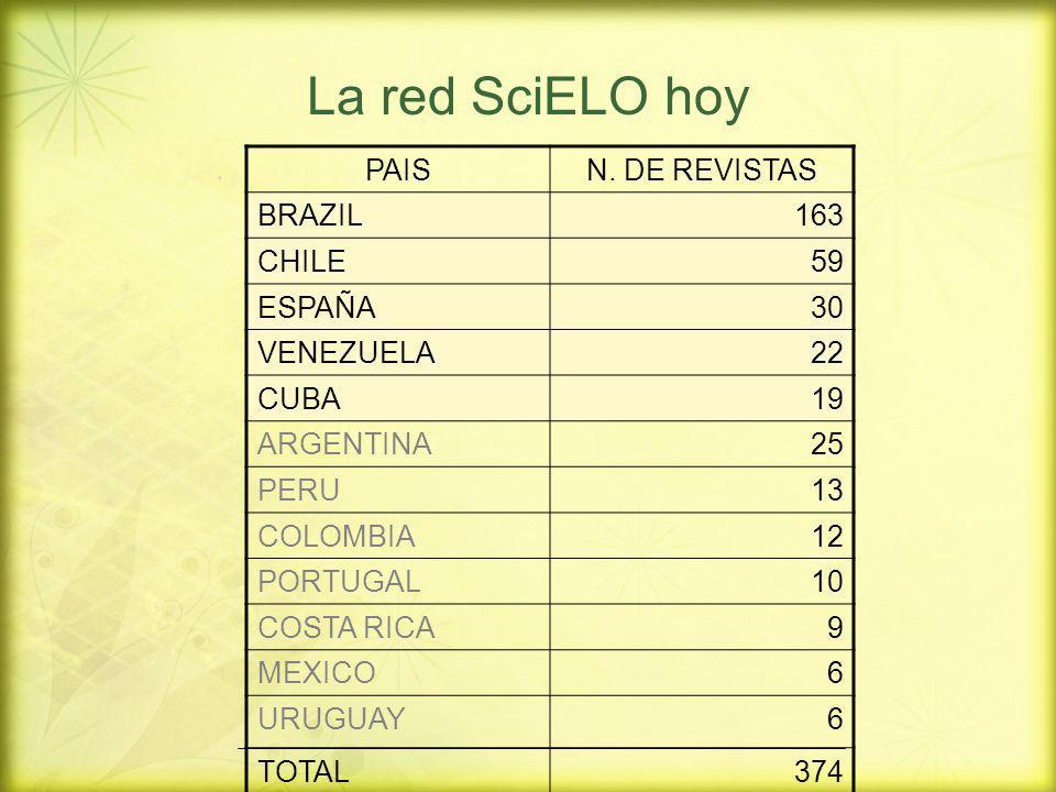 La red SciELO hoy PAIS N. DE REVISTAS BRAZIL 163 CHILE 59 ESPAÑA 30