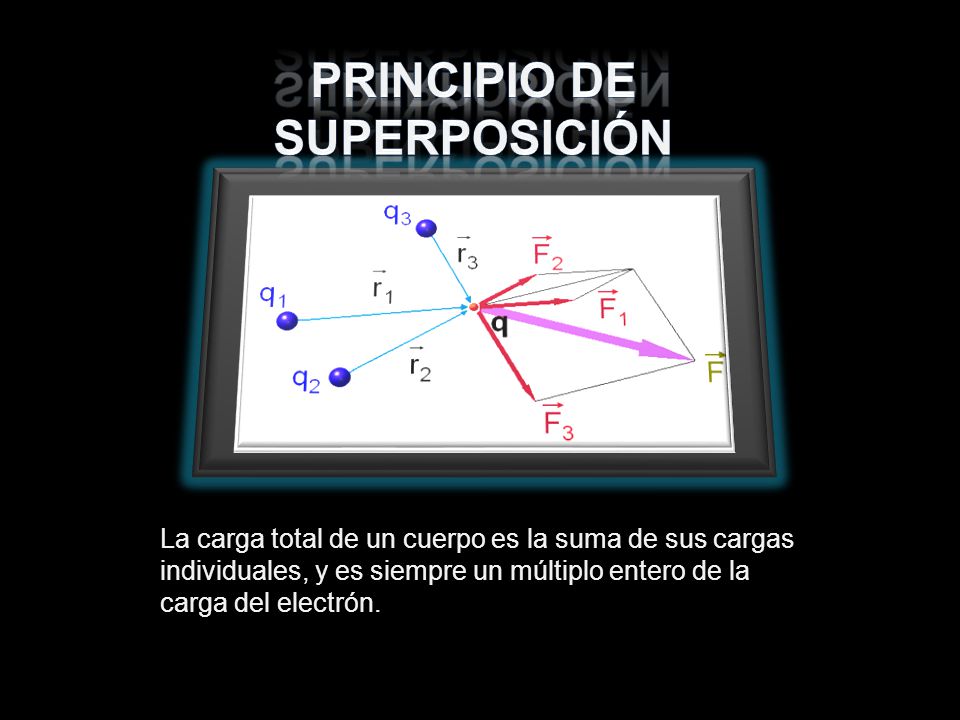 PRINCIPIO DE SUPERPOSICIÓN