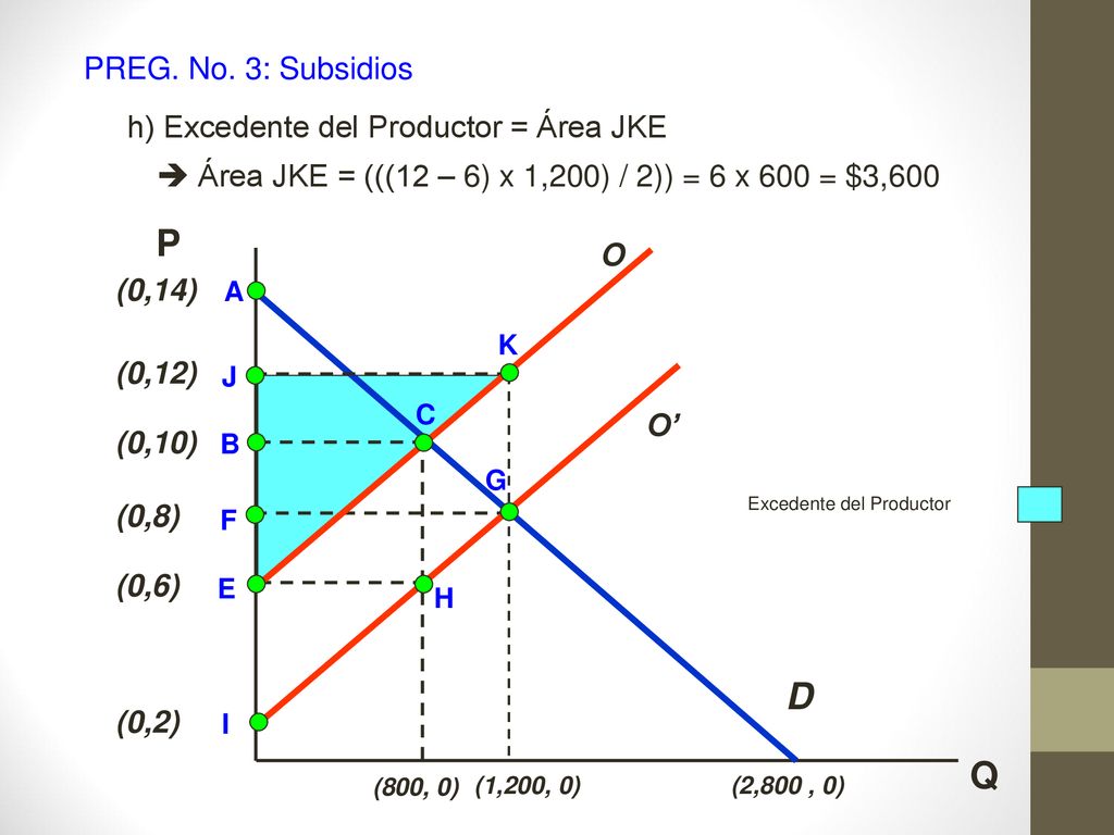 P D Q PREG. No. 3: Subsidios h) Excedente del Productor = Área JKE