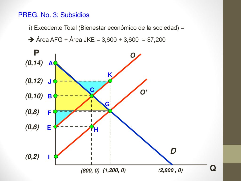 P D Q PREG. No. 3: Subsidios O (0,14) (0,12) O’ (0,10) (0,8) (0,6)