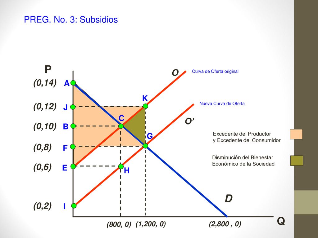 P D Q PREG. No. 3: Subsidios O (0,14) (0,12) O’ (0,10) (0,8) (0,6)