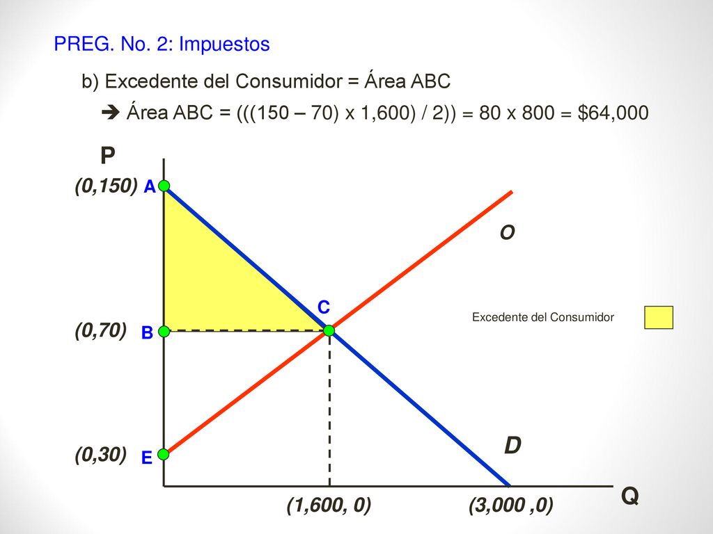 P D Q PREG. No. 2: Impuestos b) Excedente del Consumidor = Área ABC