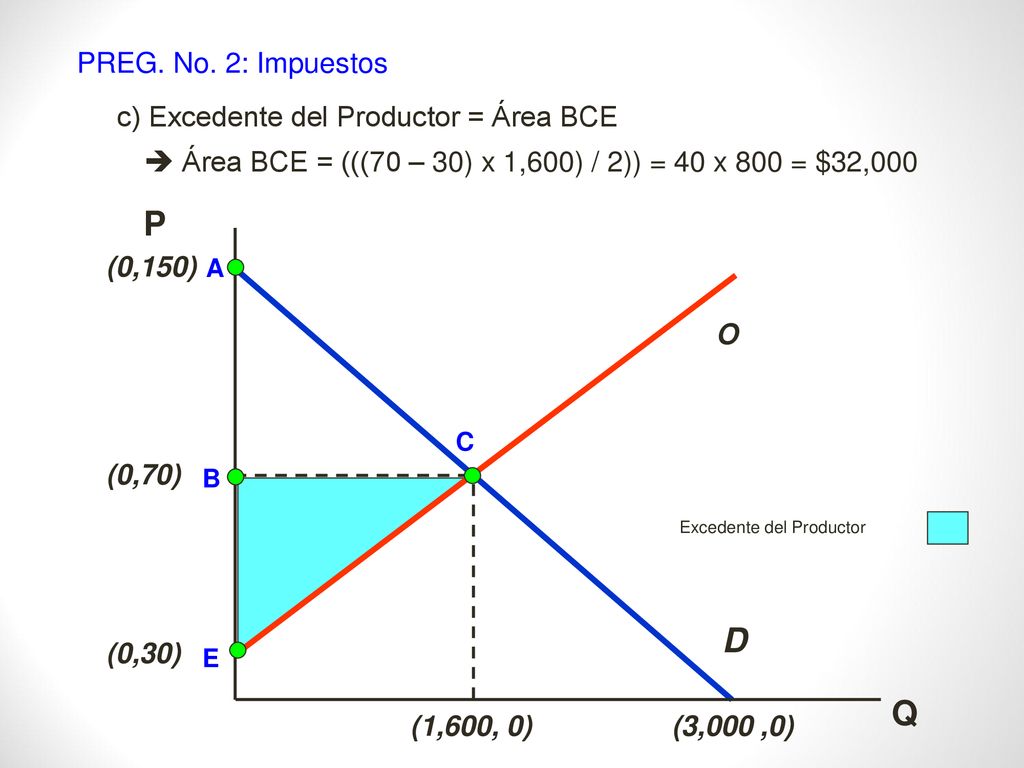 P D Q PREG. No. 2: Impuestos c) Excedente del Productor = Área BCE