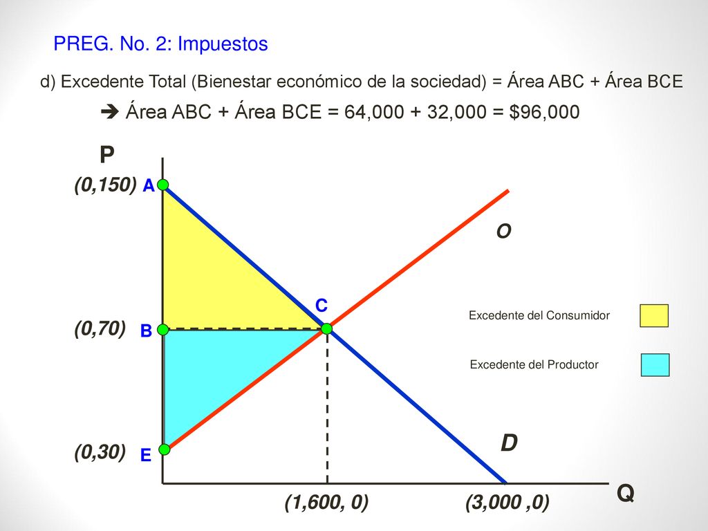 PREG. No. 2: Impuestos d) Excedente Total (Bienestar económico de la sociedad) = Área ABC + Área BCE.