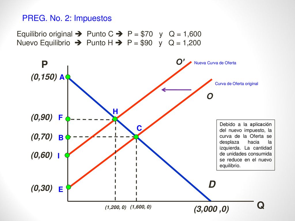 P D Q PREG. No. 2: Impuestos O’ (0,150) O (0,90) (0,70) (0,60) (0,30)
