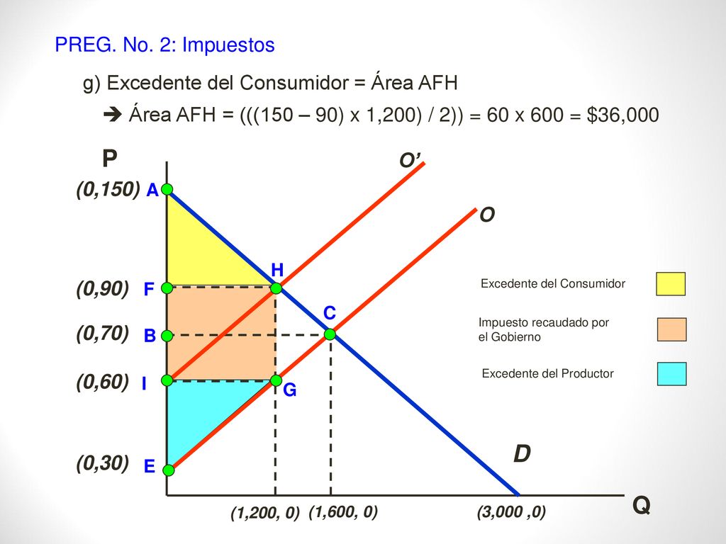 P D Q PREG. No. 2: Impuestos g) Excedente del Consumidor = Área AFH