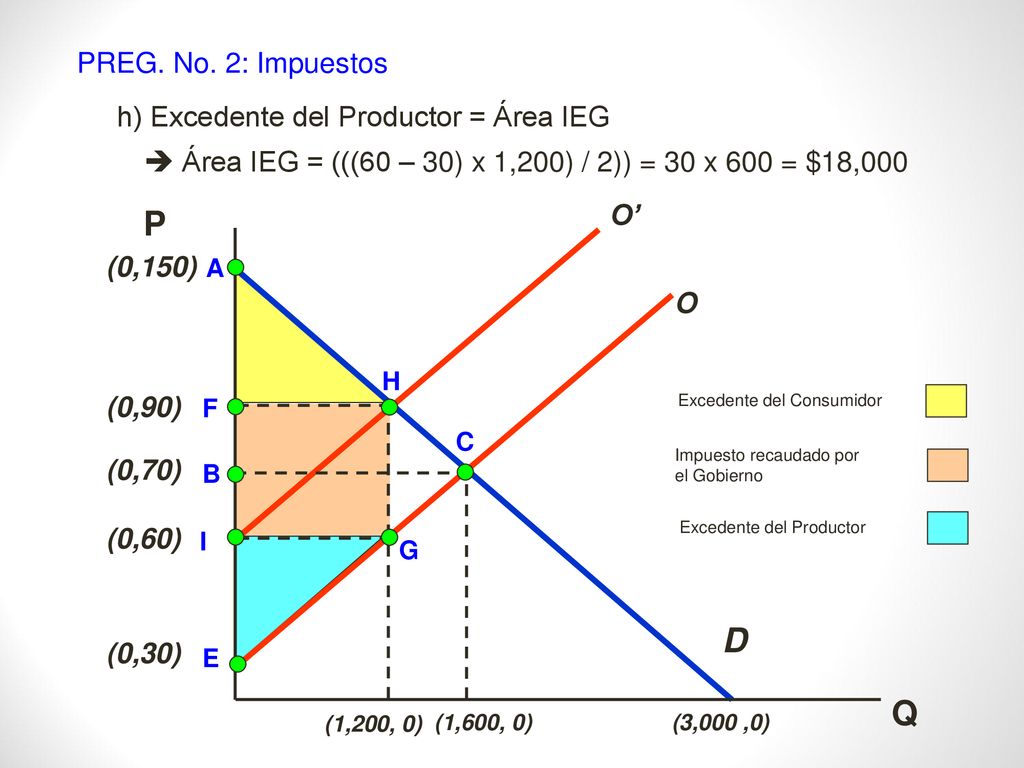 P D Q PREG. No. 2: Impuestos h) Excedente del Productor = Área IEG