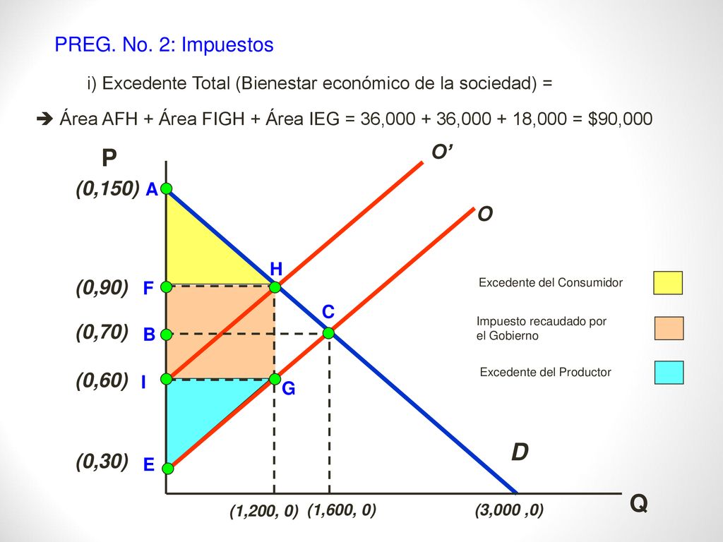 P D Q PREG. No. 2: Impuestos O’ (0,150) O (0,90) (0,70) (0,60) (0,30)