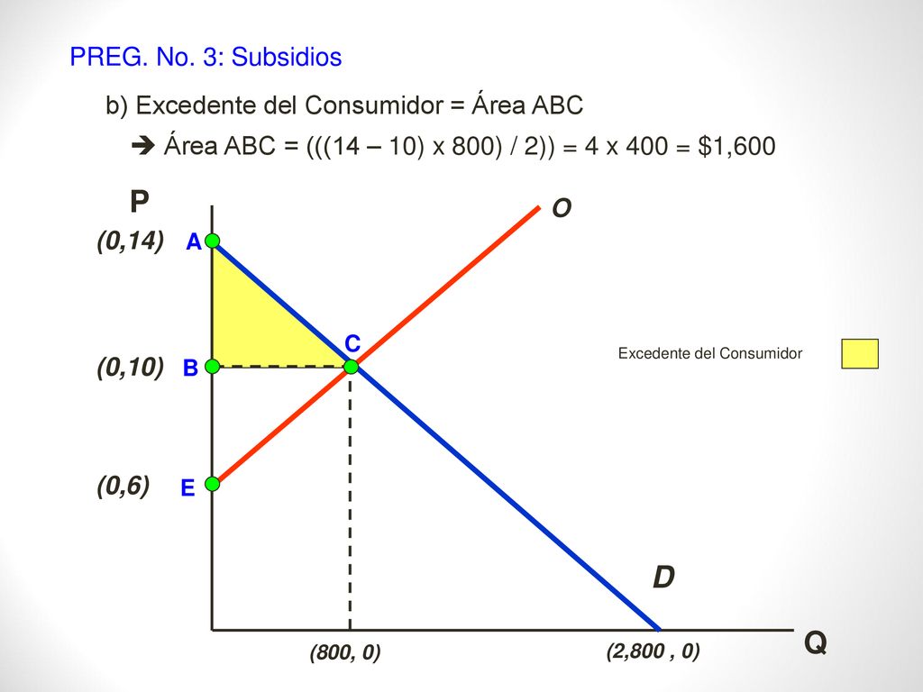 P D Q PREG. No. 3: Subsidios b) Excedente del Consumidor = Área ABC