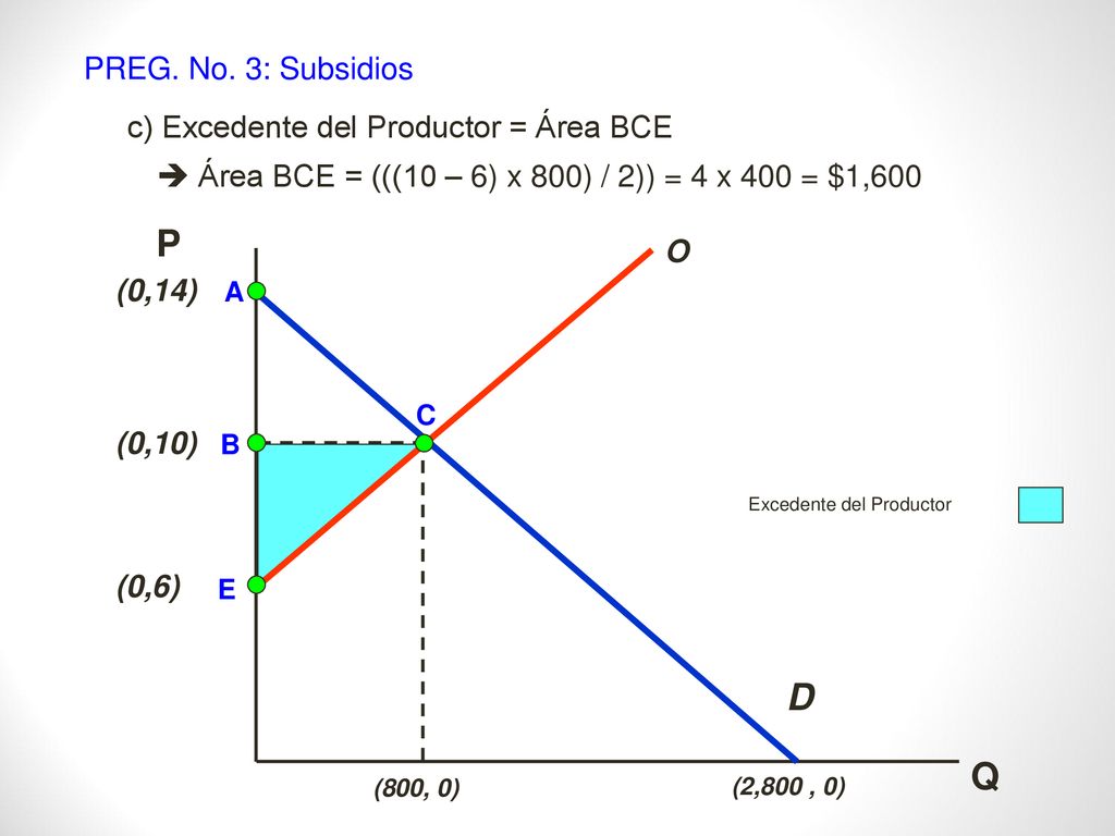 P D Q PREG. No. 3: Subsidios c) Excedente del Productor = Área BCE