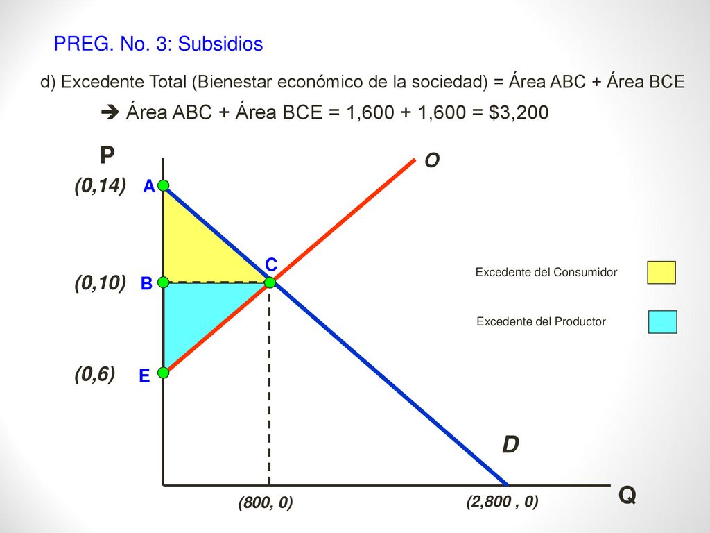 PREG. No. 3: Subsidios d) Excedente Total (Bienestar económico de la sociedad) = Área ABC + Área BCE.