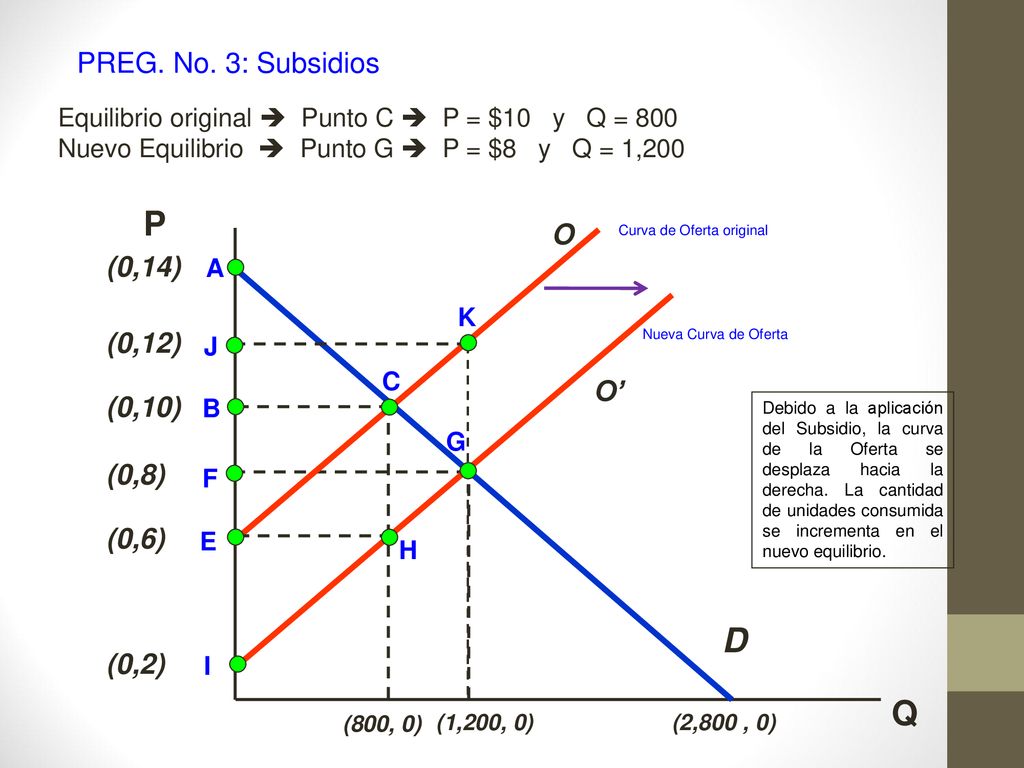 P D Q PREG. No. 3: Subsidios O (0,14) (0,12) O’ (0,10) (0,8) (0,6)